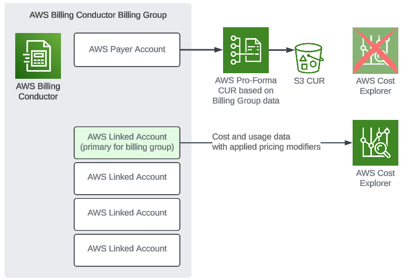 AWS Billing Conductor Setup